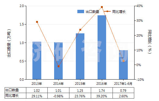 2013-2017年6月中國其他合成纖維長絲單紗（彈性紗線除外，未加捻或捻度每米不超過50轉(zhuǎn)）(HS54024990)出口量及增速統(tǒng)計(jì)
